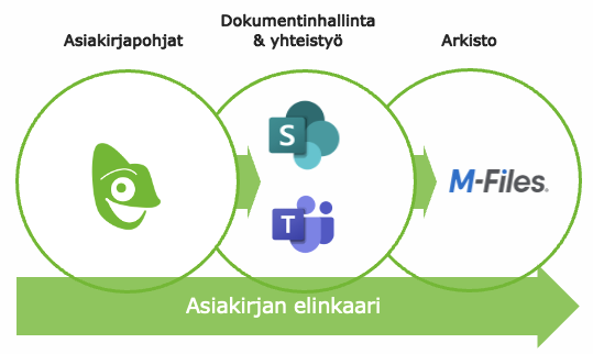 Asiakirjan elinkaari