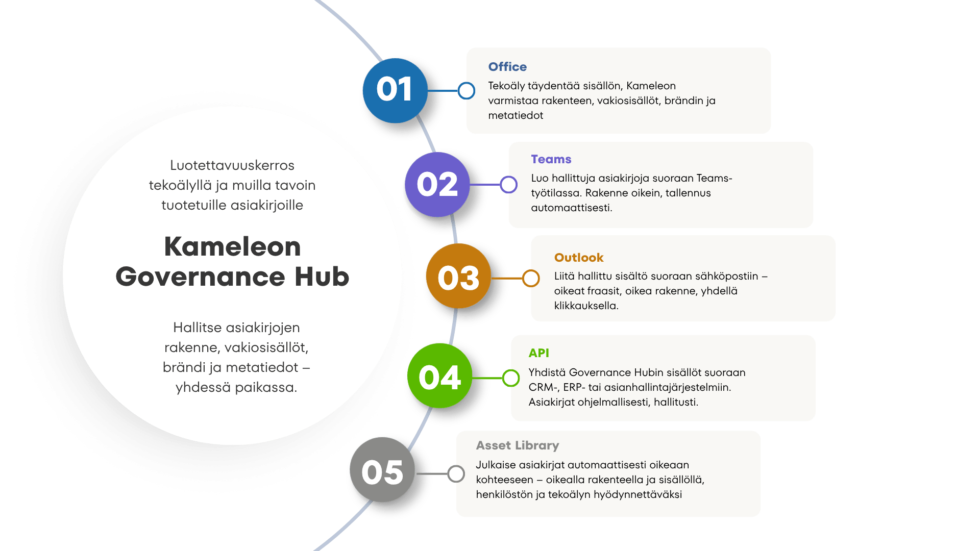 Kameleon Governance Hub FIN
