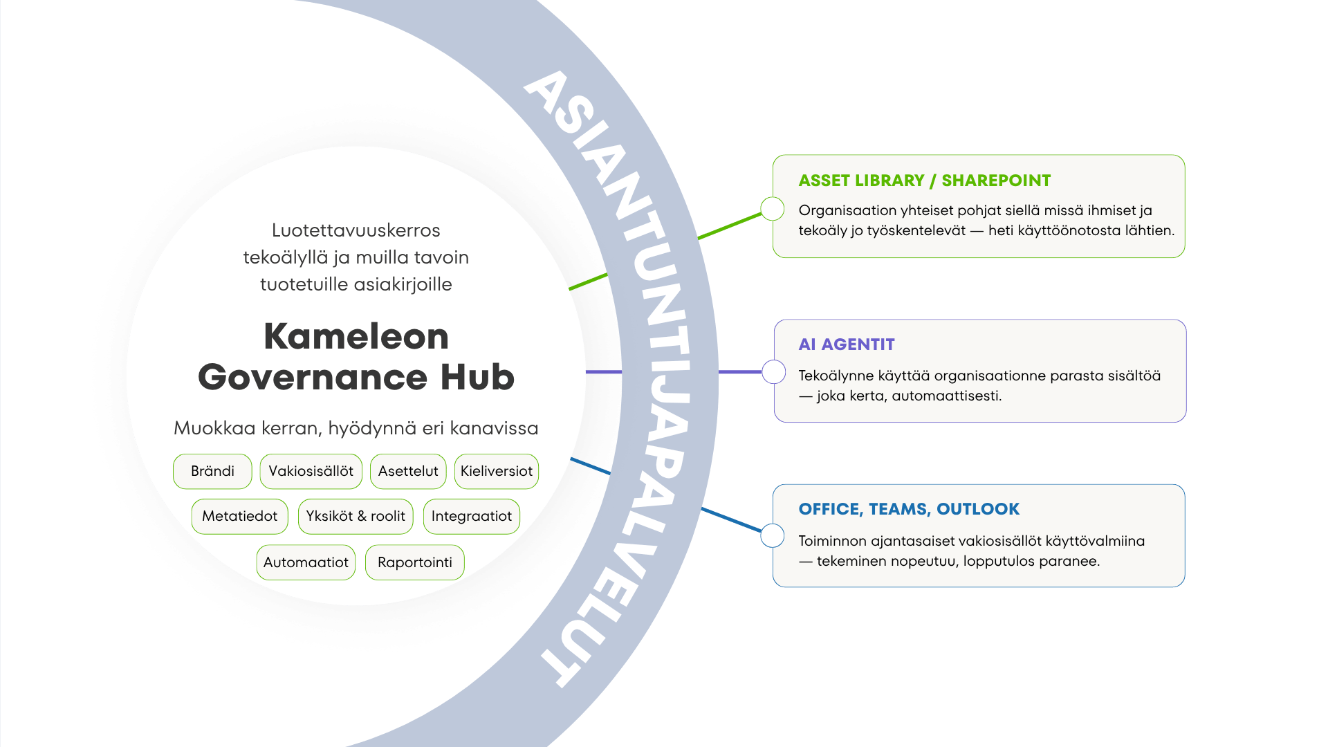 Kameleon governance hub 8 FIN