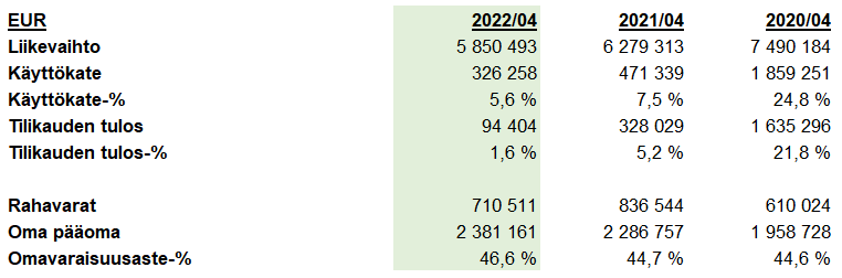 Tilinpaatos2022