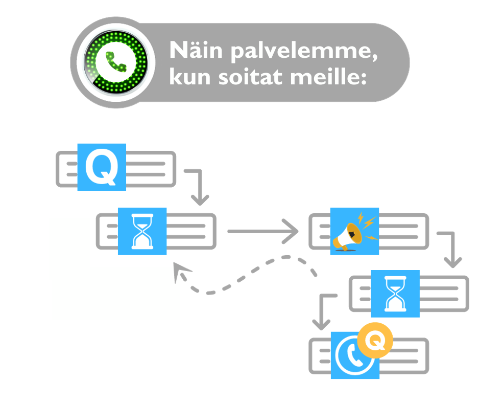 Puhelusi on meille tärkeä. Nostimme palvelutasoa.